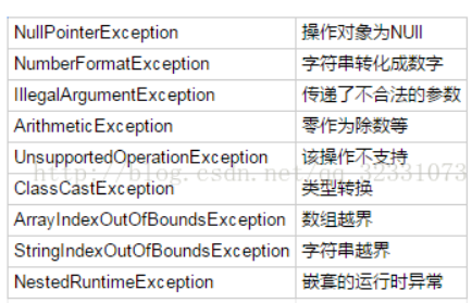 哪些异常是RuntimeException？Sql异常属于RuntimeException吗？Spring下SQL异常事务回滚