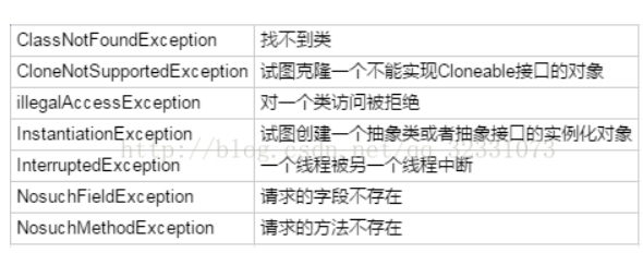 哪些异常是RuntimeException？Sql异常属于RuntimeException吗？Spring下SQL异常事务回滚