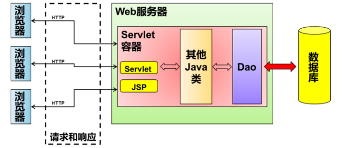 web服务器是运行及发布web应用的大容器（web服务器是运行及发布web应用的大容器吗）