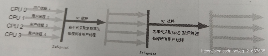 Serial/Serial Old收集器的运行过程