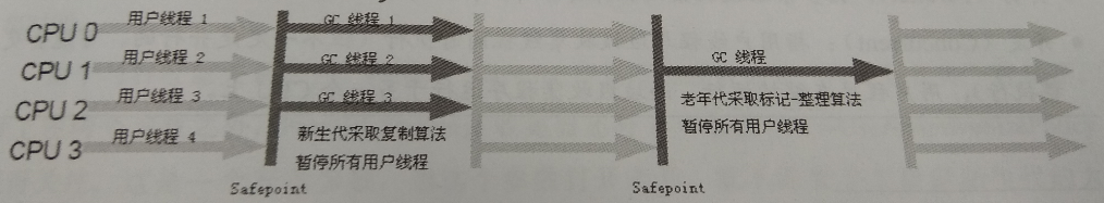 ParNew/Serial Old收集器的运行过程