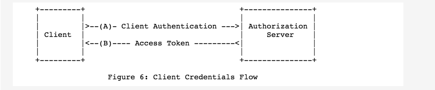 Oauth grant types. Openid connect протокол. oauth 2.0. авторизационный токен.