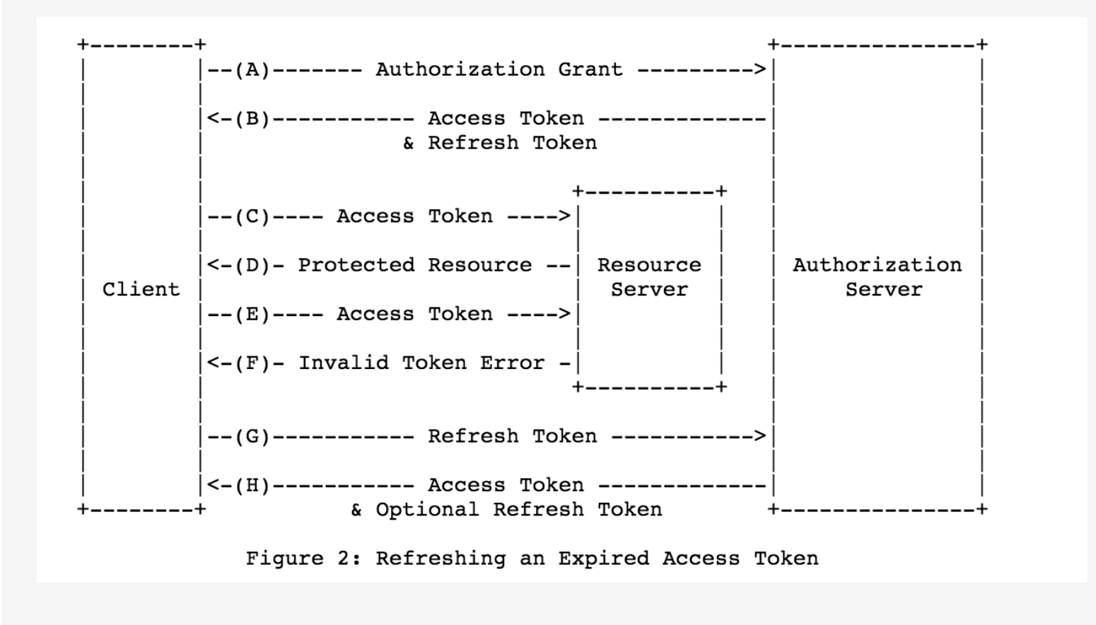 Refresh token access token. Access token refresh token. rfc стандарт. схемы в стиле ietf rfc. oauth2 access refresh.