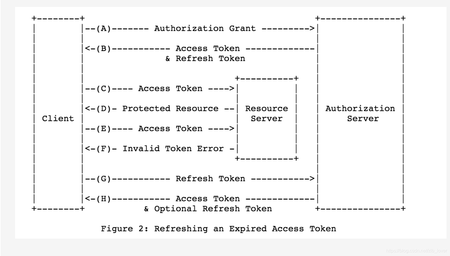 Invalid access token. Access token refresh token. RFC стандарт. Схемы в стиле IETF RFC. Oauth2 access refresh.