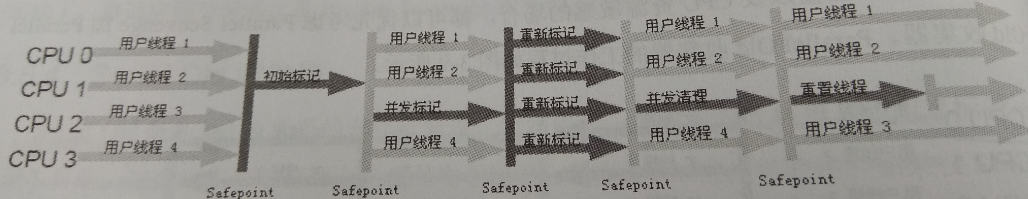 CMS收集器的运行过程