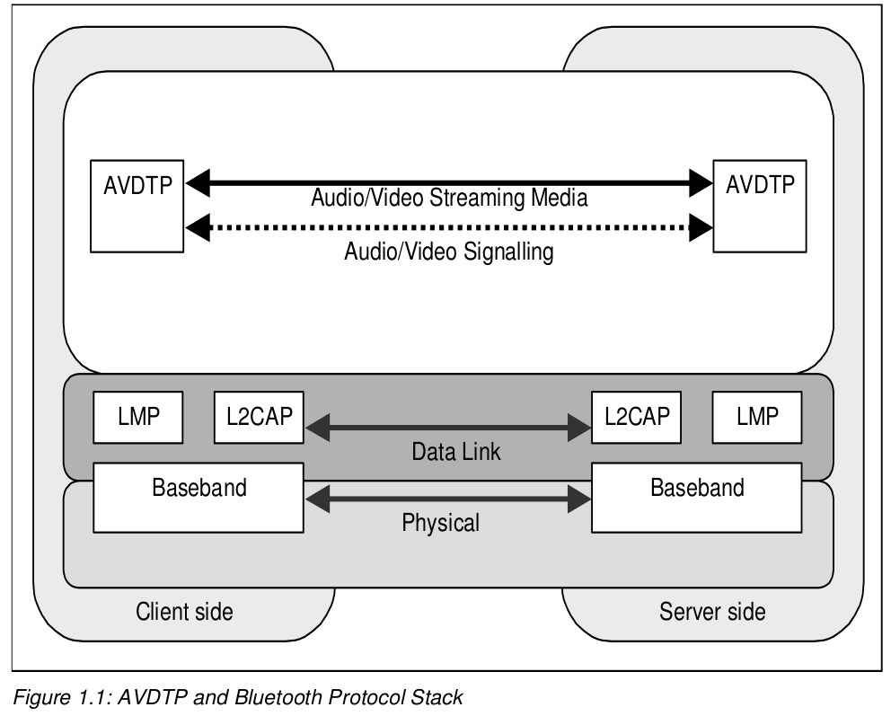 Audio/Video Distribution Transport Protocol Specification_audio