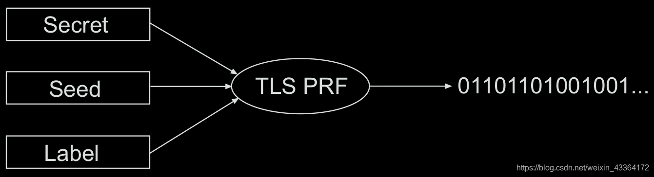 Overview of the TLS PRF