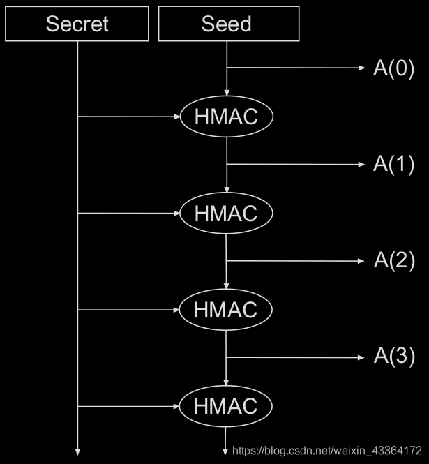 The A-function of the TLS PRF