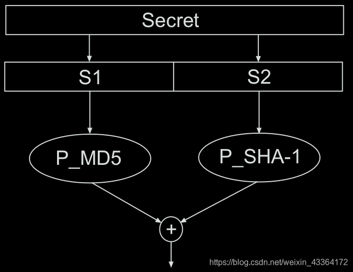 The internal structure of the TLS PRF (as used for TLS 1.0 and TLS 1.1)