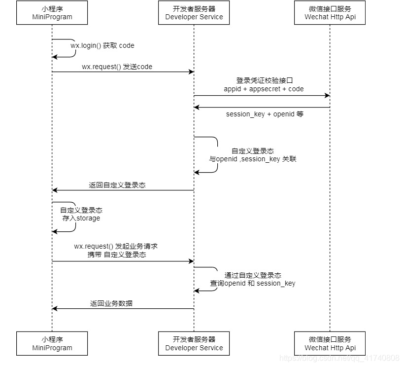 微信登录的流程图