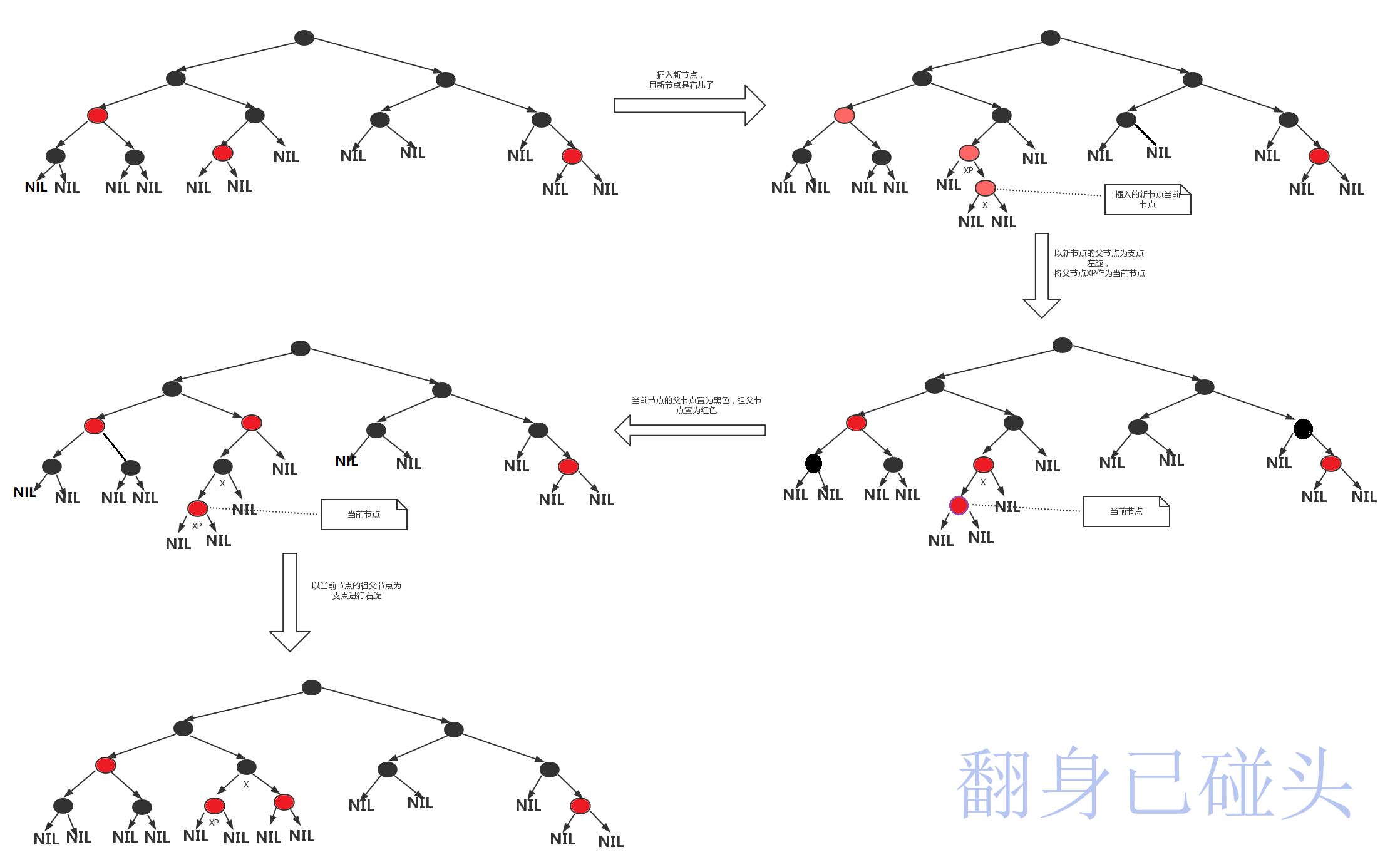 紅黑樹插入新節點
