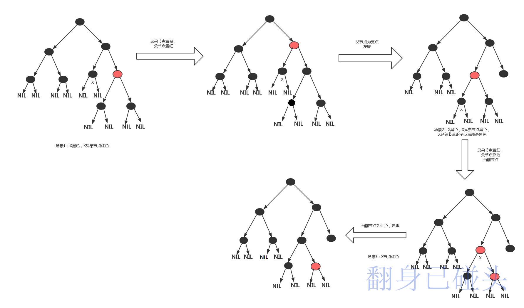 紅黑樹刪除節點1