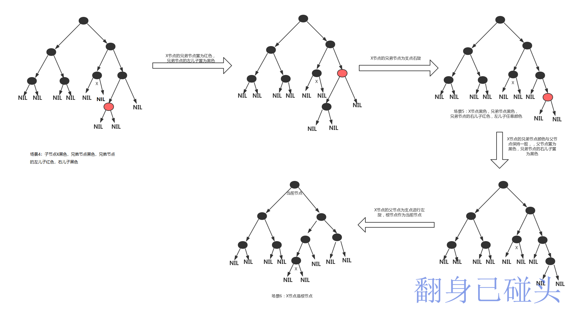 紅黑樹刪除節點2