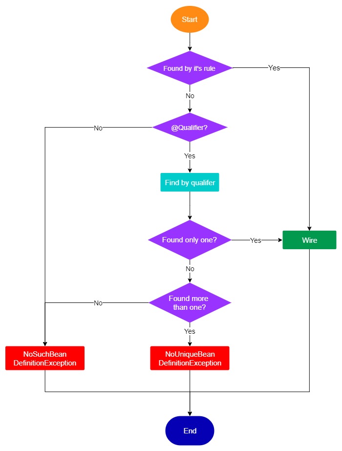 Spring Resource、Autowired的区别及其两者与Qualifier结合使用的规则_resource是否