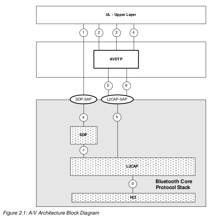 Audio/Video Distribution Transport Protocol Specification_audio streaming protocolCSDN博客