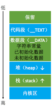 iOS程序的内存布局