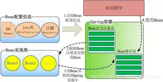 springIOC的大体图示