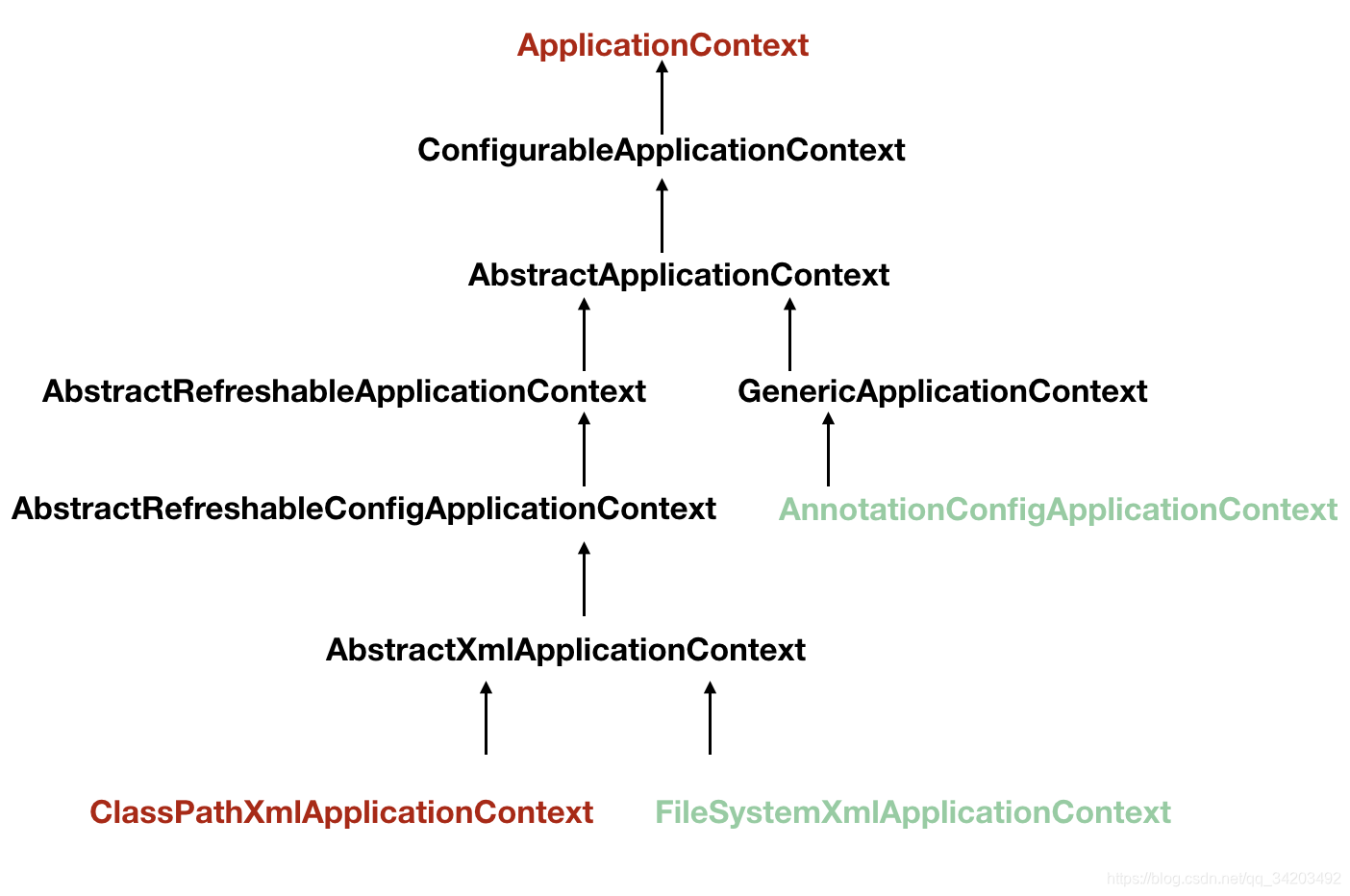 ApplicationContext 的继承图
