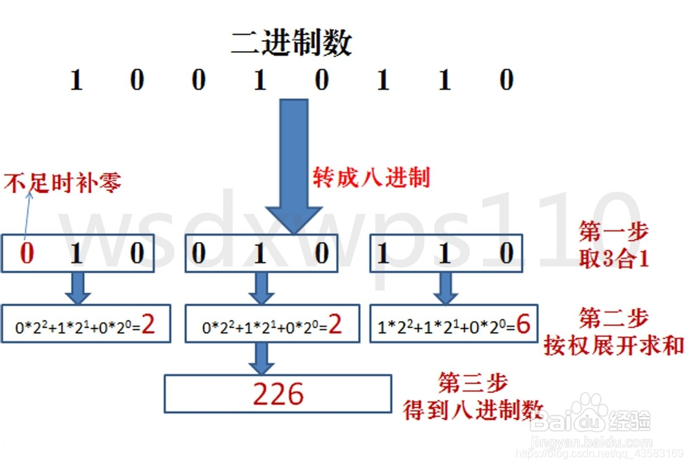 C语言转机器语言