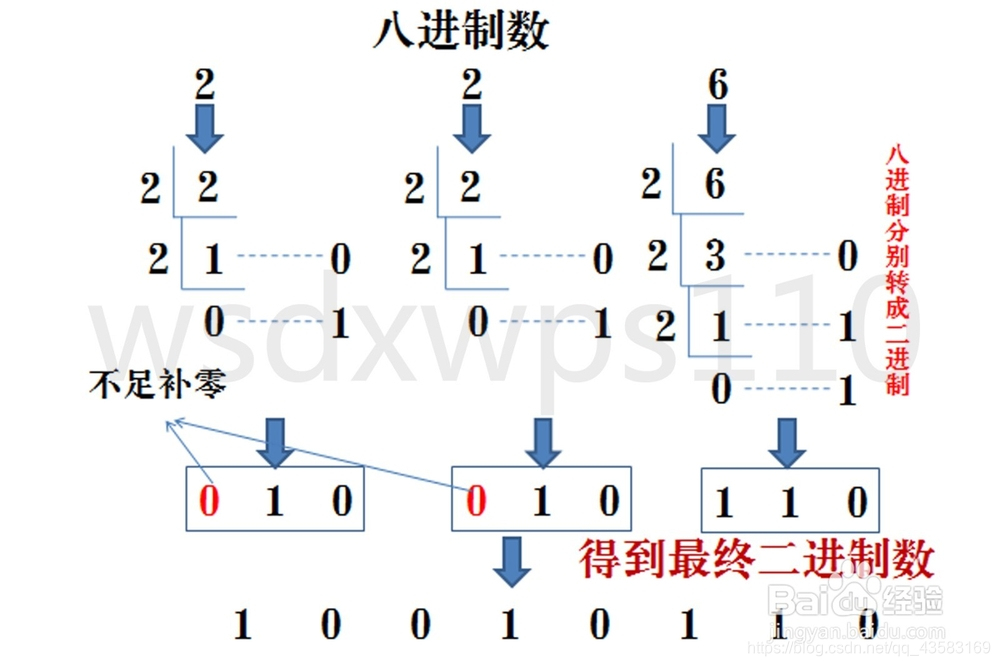 八進位制轉二進位制