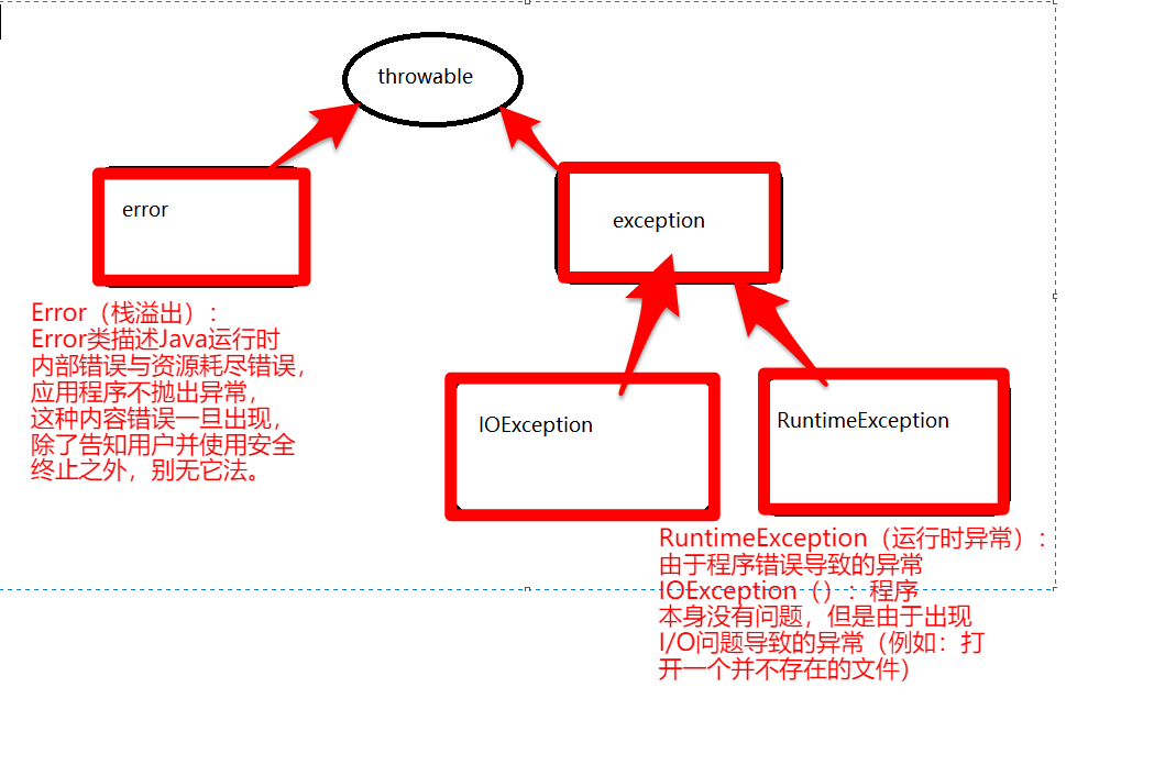 java中异常详解以及运行时异常runtime exception_mariadb-java-client 2.4.0 异常都会被转换成 ...