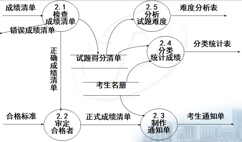 数据流图概述与应用