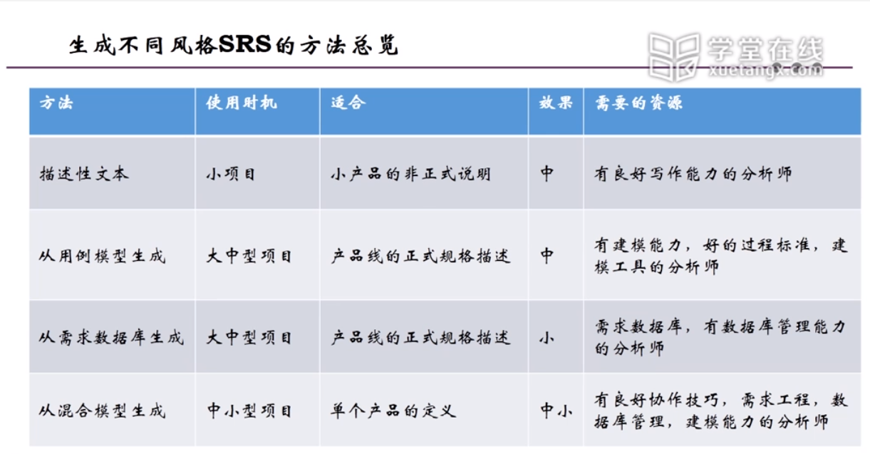 软件工程学习笔记《四》需求分析