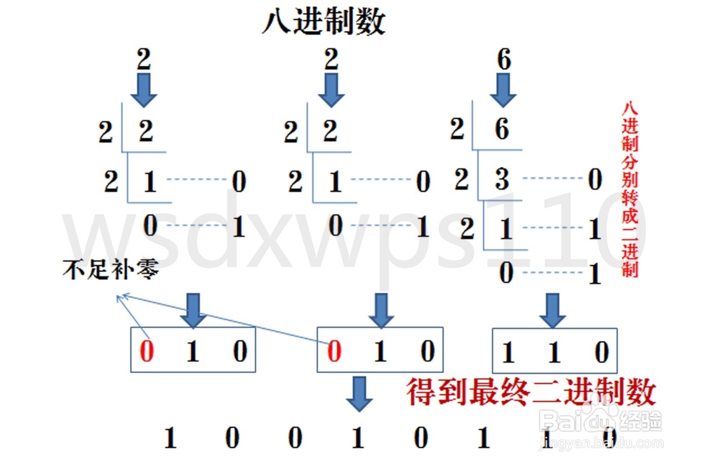 二进制、八进制、十进制、十六进制之间的转换- birdhumen鸟人- 博客园