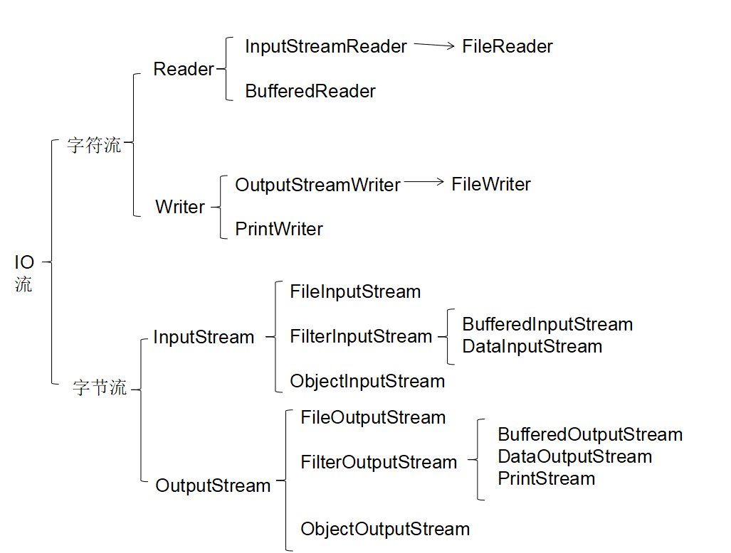 Java学习总结：File类型与IO流