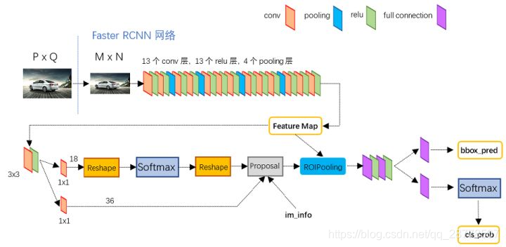 faster-rcnn的网络结构