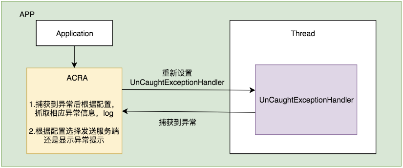 Android-Fk:[开源框架] 安卓崩溃信息收集框架ACRA原理流程