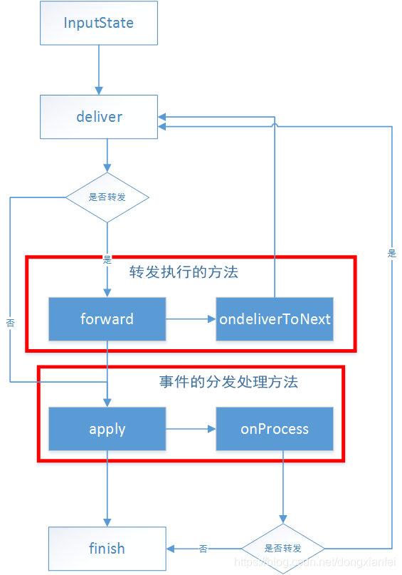 InputState process flow