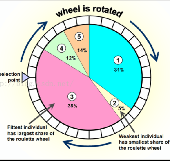 Навык музыкальная рулетка. Roulette Wheel selection. Roulette Wheel genetic algorithm. Рандом Рулетка для выбора. Алгоритм рулетки.