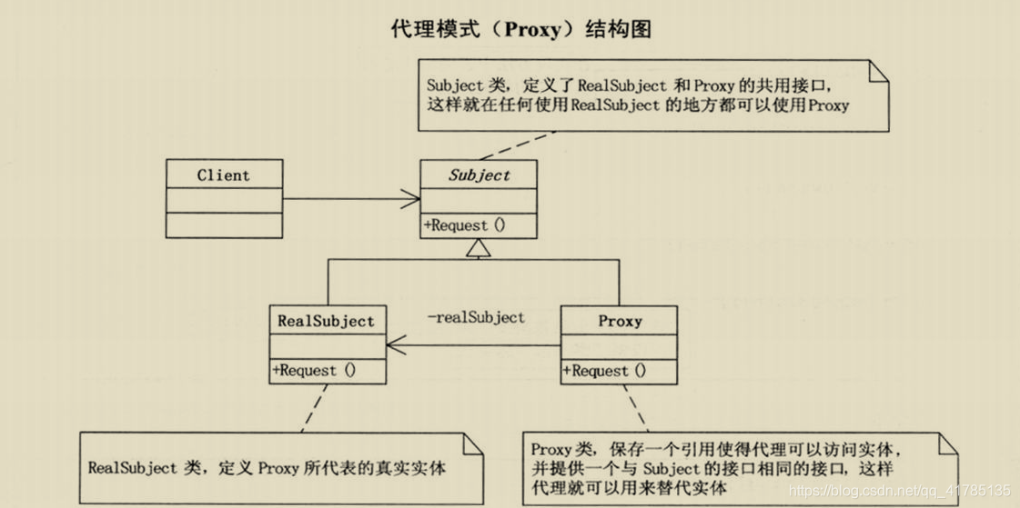 代理模式结构图