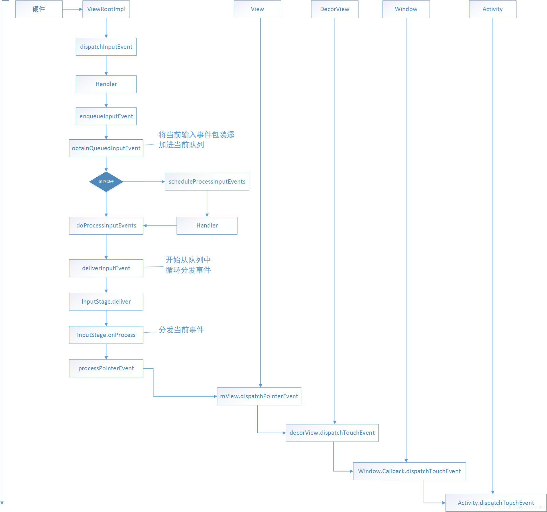 ViewRootImpl event distribution flow chart