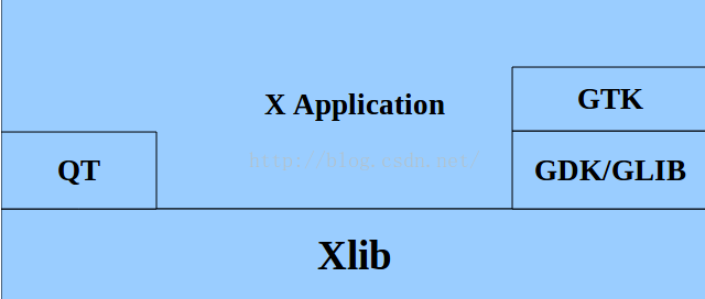 qt kde gtk gnome xlib x11之间的关系_xlib x11有什么区别-CSDN博客