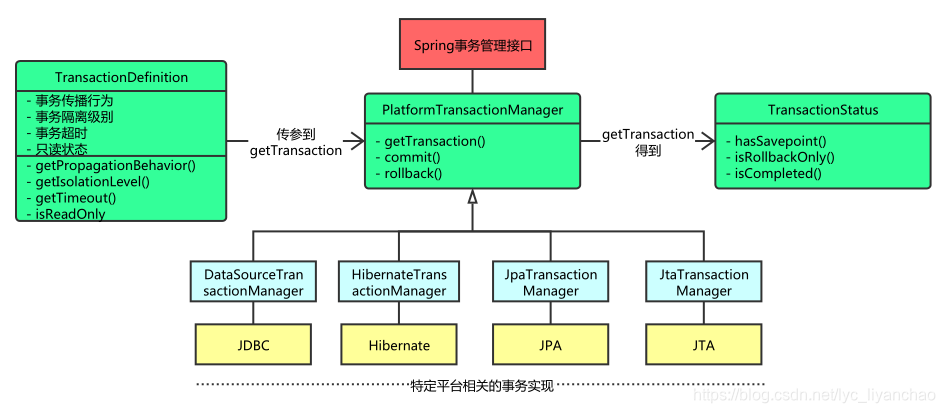 Spring事物管理核心介面關係