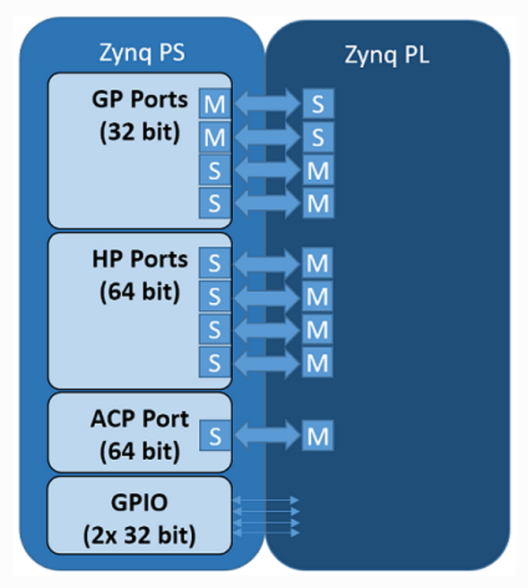 xilinx PYNQ PS与PL的接口说明