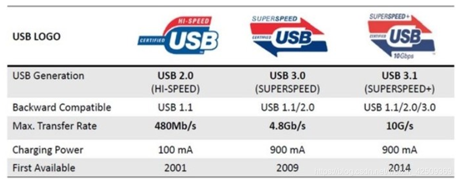 Usb通信接口介绍 莫比乌斯的硬件花果山 Csdn博客