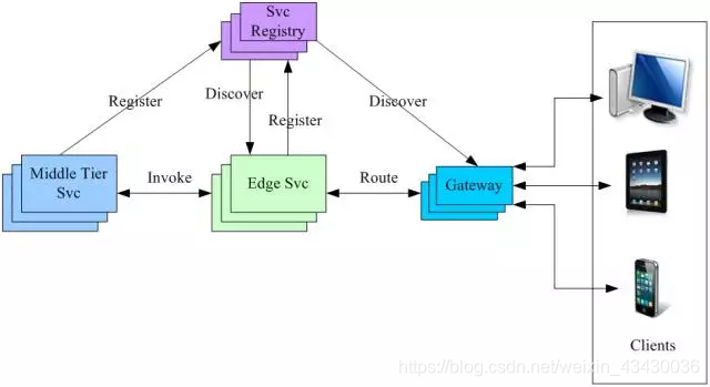 Fig 5, 简化的微服务架构图