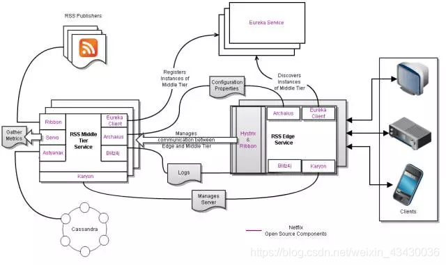 Fig 11, 基于Netflix开源组件的微服务框架