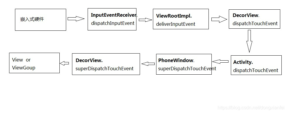 ViewRootImpl event distribution