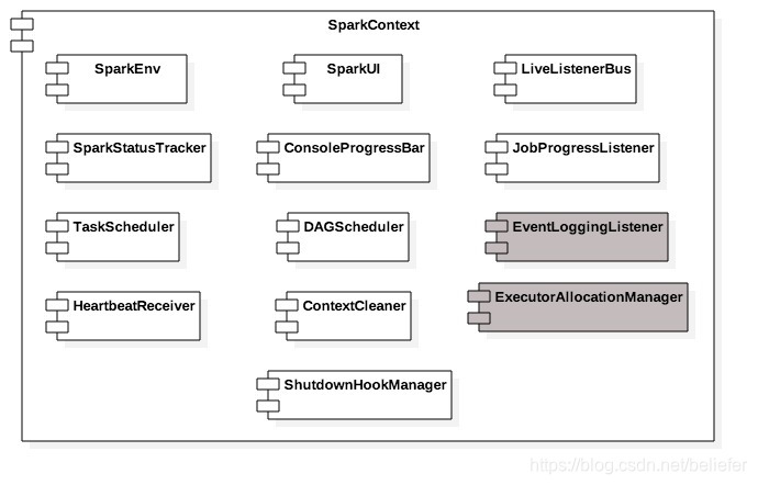 SparkContext的组成