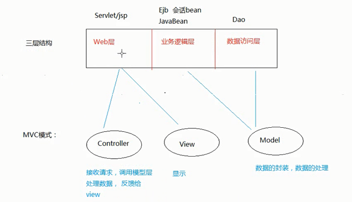 javaweb(二)mvc设计模式