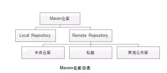 Maven安装配置及在idea中配置