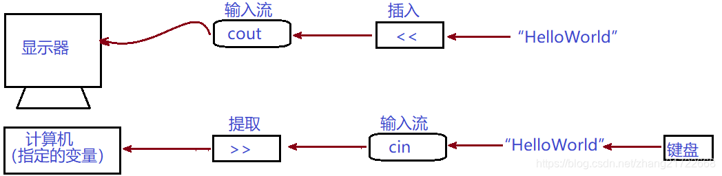 Input, output in C/C ++ and Python - Programmer Sought