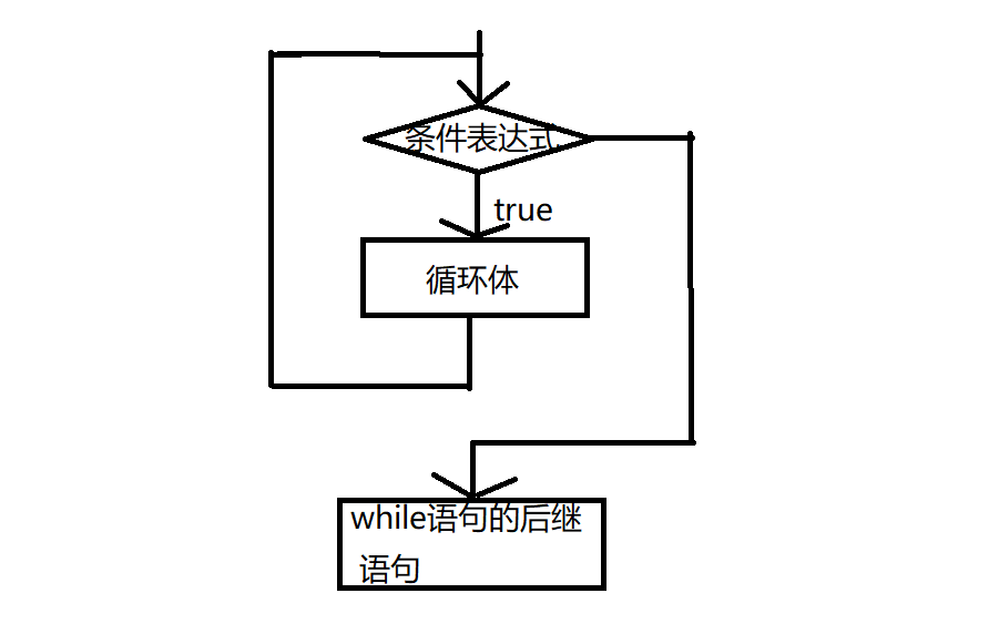 while循环的执行流程