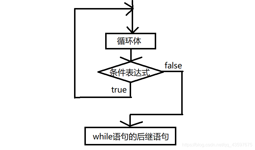 do while迴圈語句流程圖