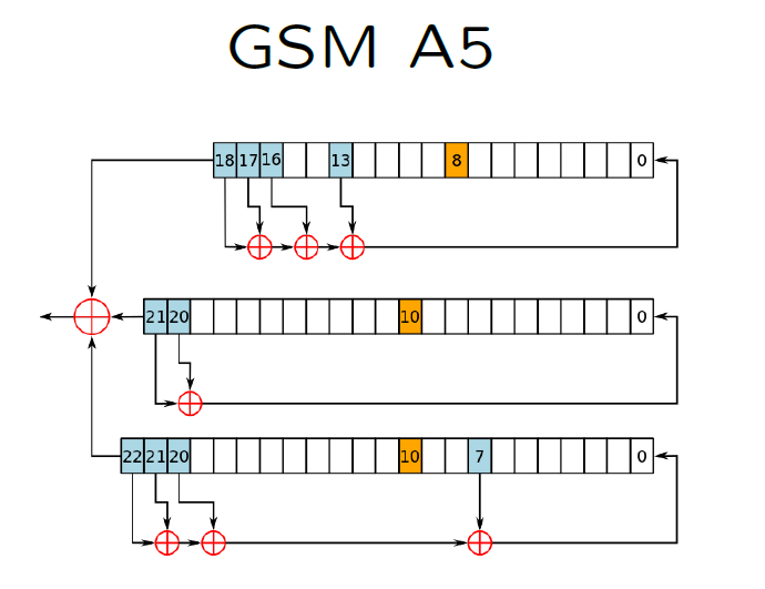 GSM A5/1算法C语言代码实现和分析