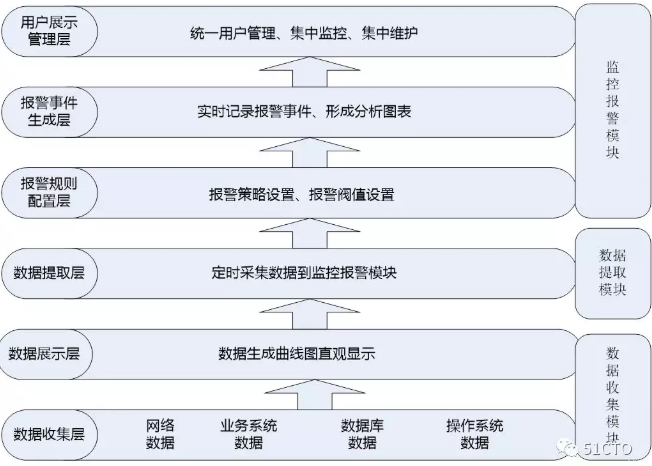 几种运维工具的对比